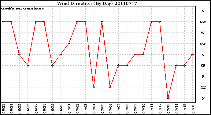 Milwaukee Weather Wind Direction (By Day)