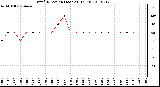 Milwaukee Weather Wind Direction (Last 24 Hours)