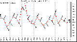 Milwaukee Weather Wind Speed Daily High