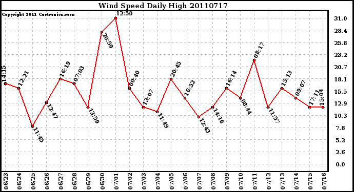 Milwaukee Weather Wind Speed Daily High