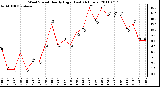 Milwaukee Weather Wind Speed Hourly High (Last 24 Hours)