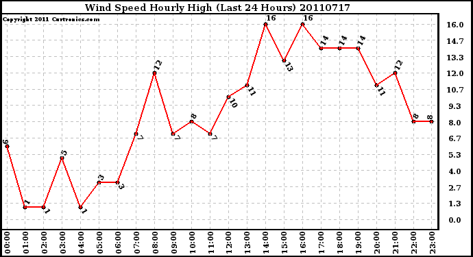 Milwaukee Weather Wind Speed Hourly High (Last 24 Hours)