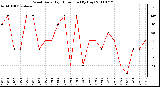 Milwaukee Weather Wind Daily High Direction (By Day)