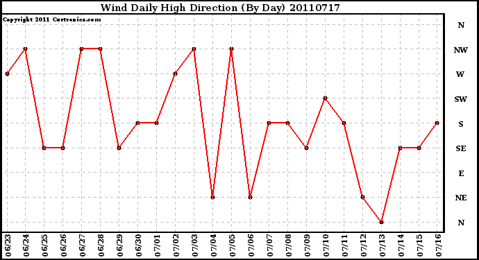 Milwaukee Weather Wind Daily High Direction (By Day)