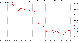 Milwaukee Weather Barometric Pressure per Minute (Last 24 Hours)