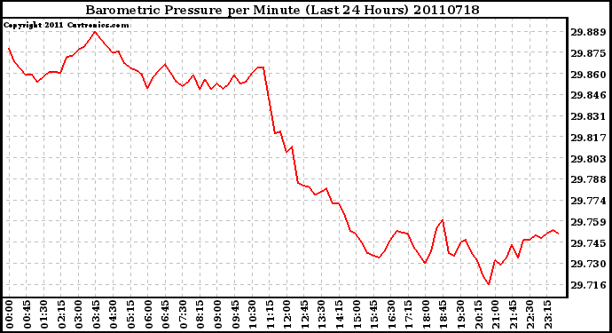 Milwaukee Weather Barometric Pressure per Minute (Last 24 Hours)