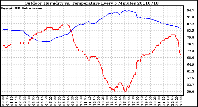 Milwaukee Weather Outdoor Humidity vs. Temperature Every 5 Minutes