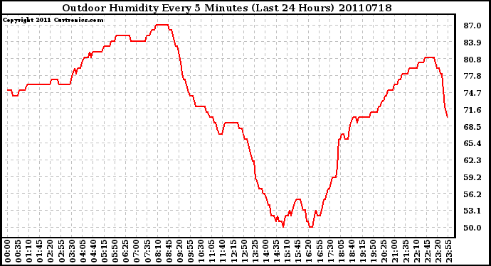 Milwaukee Weather Outdoor Humidity Every 5 Minutes (Last 24 Hours)