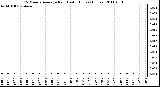 Milwaukee Weather 15 Minute Average Rain Last 6 Hours (Inches)