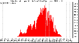 Milwaukee Weather Solar Radiation per Minute W/m2 (Last 24 Hours)