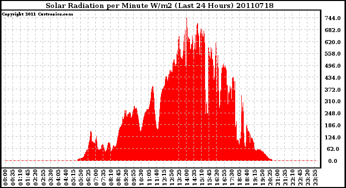 Milwaukee Weather Solar Radiation per Minute W/m2 (Last 24 Hours)