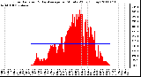 Milwaukee Weather Solar Radiation & Day Average per Minute W/m2 (Today)