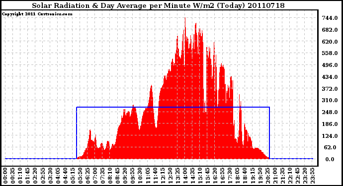 Milwaukee Weather Solar Radiation & Day Average per Minute W/m2 (Today)