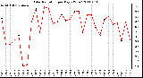 Milwaukee Weather Solar Radiation per Day KW/m2