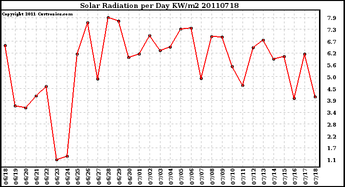 Milwaukee Weather Solar Radiation per Day KW/m2