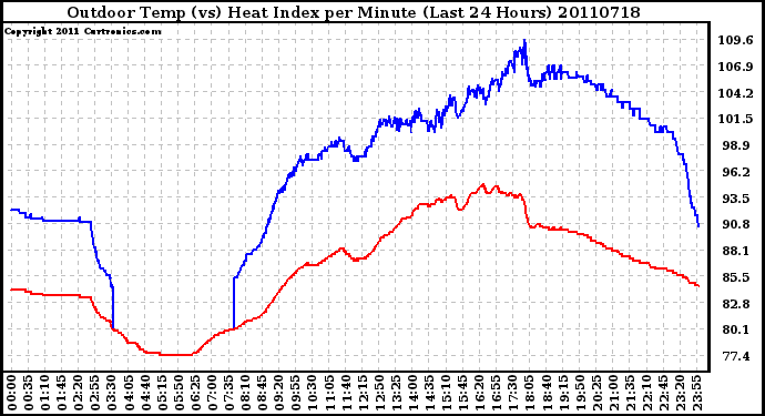 Milwaukee Weather Outdoor Temp (vs) Heat Index per Minute (Last 24 Hours)