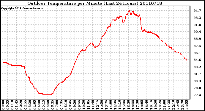 Milwaukee Weather Outdoor Temperature per Minute (Last 24 Hours)