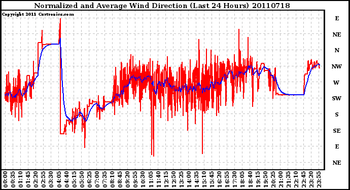Milwaukee Weather Normalized and Average Wind Direction (Last 24 Hours)