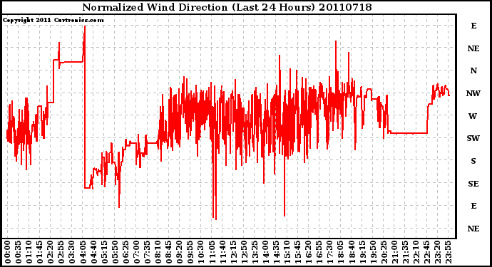 Milwaukee Weather Normalized Wind Direction (Last 24 Hours)