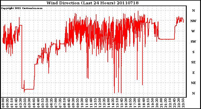 Milwaukee Weather Wind Direction (Last 24 Hours)