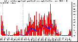 Milwaukee Weather Actual and Average Wind Speed by Minute mph (Last 24 Hours)