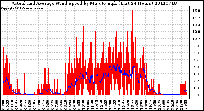 Milwaukee Weather Actual and Average Wind Speed by Minute mph (Last 24 Hours)