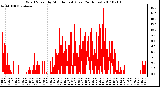 Milwaukee Weather Wind Speed by Minute mph (Last 24 Hours)