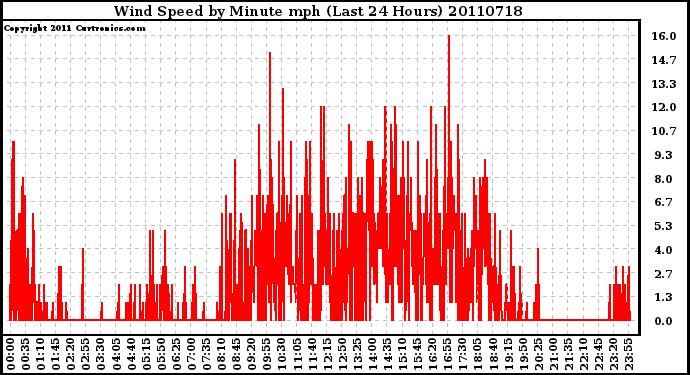 Milwaukee Weather Wind Speed by Minute mph (Last 24 Hours)