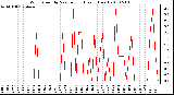 Milwaukee Weather Wind Speed by Minute mph (Last 1 Hour)