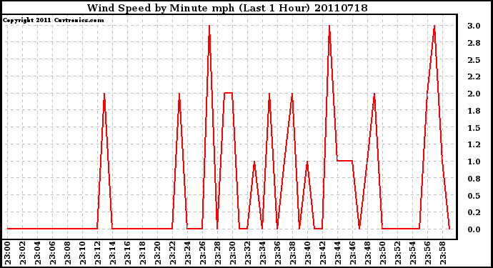 Milwaukee Weather Wind Speed by Minute mph (Last 1 Hour)