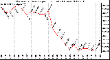 Milwaukee Weather Barometric Pressure per Hour (Last 24 Hours)