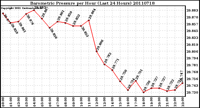 Milwaukee Weather Barometric Pressure per Hour (Last 24 Hours)