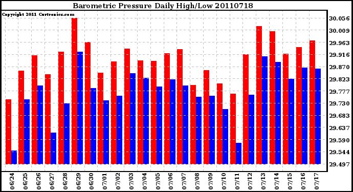 Milwaukee Weather Barometric Pressure Daily High/Low