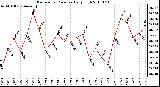 Milwaukee Weather Barometric Pressure Daily High