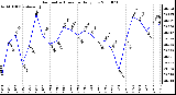 Milwaukee Weather Barometric Pressure Daily Low