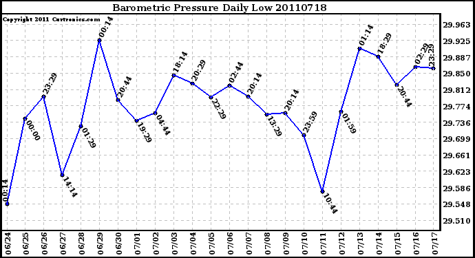 Milwaukee Weather Barometric Pressure Daily Low