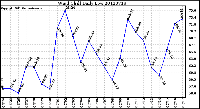 Milwaukee Weather Wind Chill Daily Low