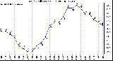 Milwaukee Weather Wind Chill (Last 24 Hours)