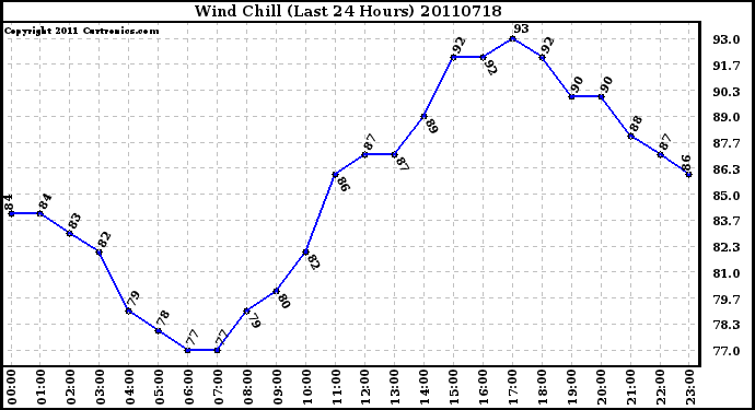 Milwaukee Weather Wind Chill (Last 24 Hours)