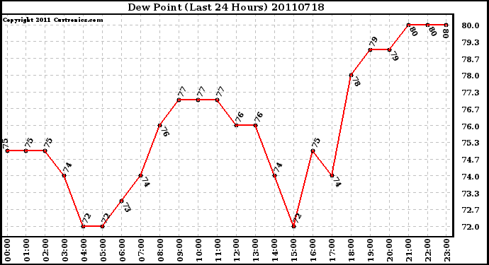 Milwaukee Weather Dew Point (Last 24 Hours)