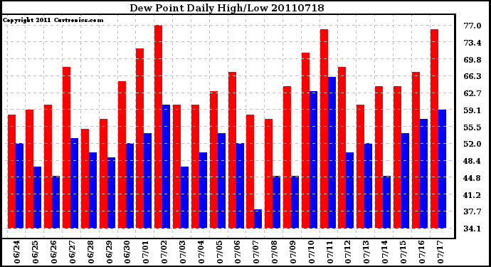 Milwaukee Weather Dew Point Daily High/Low