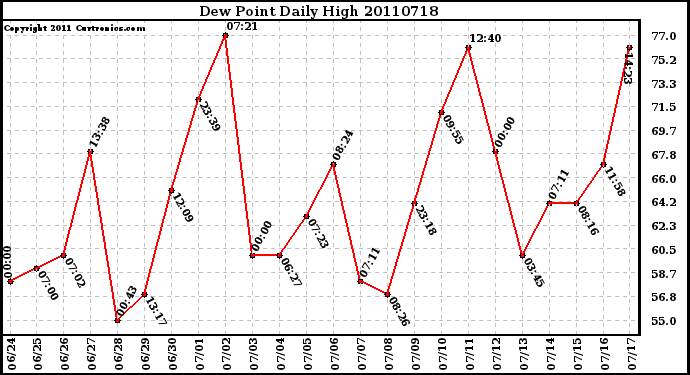 Milwaukee Weather Dew Point Daily High