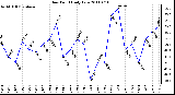 Milwaukee Weather Dew Point Daily Low