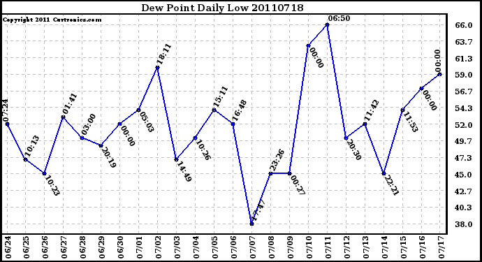 Milwaukee Weather Dew Point Daily Low