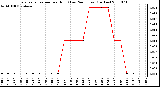 Milwaukee Weather Evapotranspiration per Hour (Last 24 Hours) (Inches)