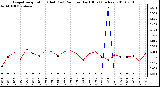 Milwaukee Weather Evapotranspiration (Red) (vs) Rain per Day (Blue) (Inches)