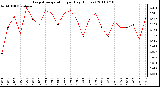 Milwaukee Weather Evapotranspiration per Day (Inches)