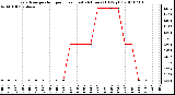 Milwaukee Weather Evapotranspiration per Hour (Last 24 Hours) (Oz/sq ft)