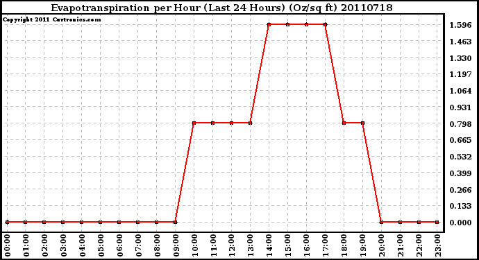 Milwaukee Weather Evapotranspiration per Hour (Last 24 Hours) (Oz/sq ft)