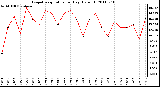 Milwaukee Weather Evapotranspiration per Day (Oz/sq ft)